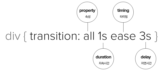 Transition 속성을 CSS 구문으로 나타낸 요약 그림입니다. transition: all 2s ease 3s라고 적혀있습니다.