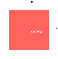 x축과 y축이 객체의 정 중앙에 위치하고 있습니다.
